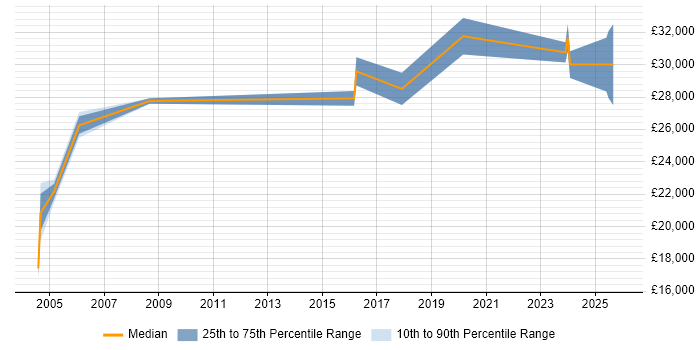 Salary distribution trend for Technical Support job vacancies in Tonbridge