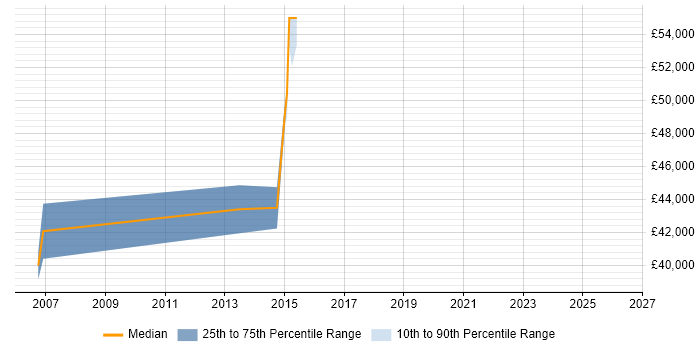 Salary distribution trend for jobs in Tonbridge citing UML