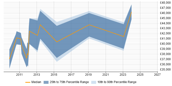 Salary distribution trend for jobs in Tonbridge citing Unit Testing