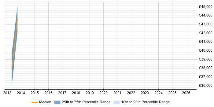 Salary distribution trend for jobs in Tonbridge citing Validation
