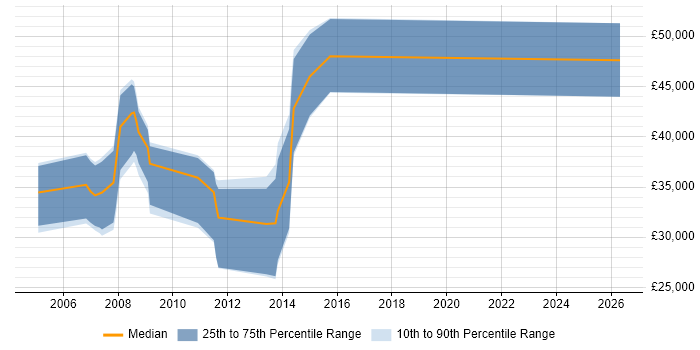 Salary distribution trend for VB.NET Developer job vacancies in Tonbridge