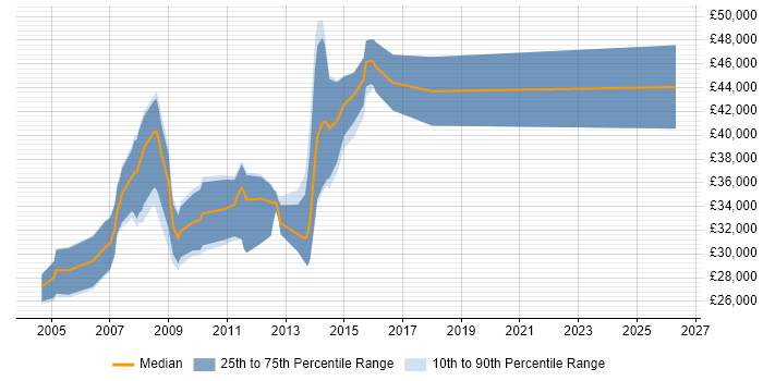 Salary distribution trend for jobs in Tonbridge citing VB.NET