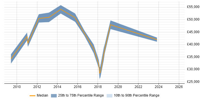 Salary distribution trend for jobs in Tonbridge citing VMware Infrastructure