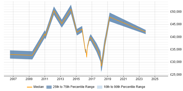 Salary distribution trend for jobs in Tonbridge citing VMware
