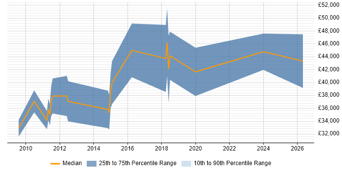 Salary distribution trend for jobs in Tonbridge citing Web Application Development