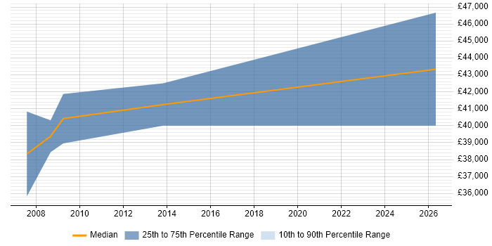 Salary distribution trend for Web Applications Developer job vacancies in Tonbridge