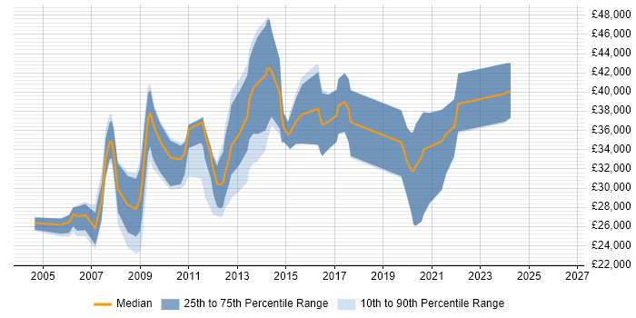 Salary distribution trend for jobs in Tonbridge citing Web Development