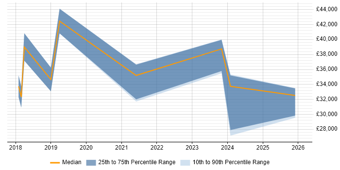 Salary distribution trend for jobs in Tonbridge citing Windows 10