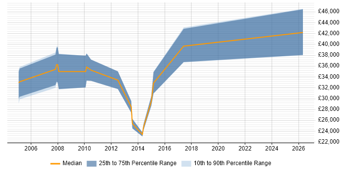 Salary distribution trend for jobs in Tonbridge citing WinForms