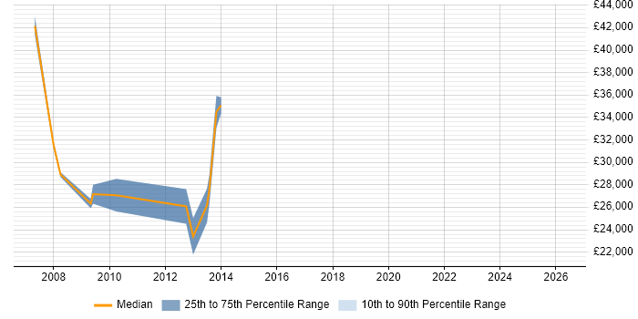 Salary distribution trend for jobs in Tonbridge citing Workflow