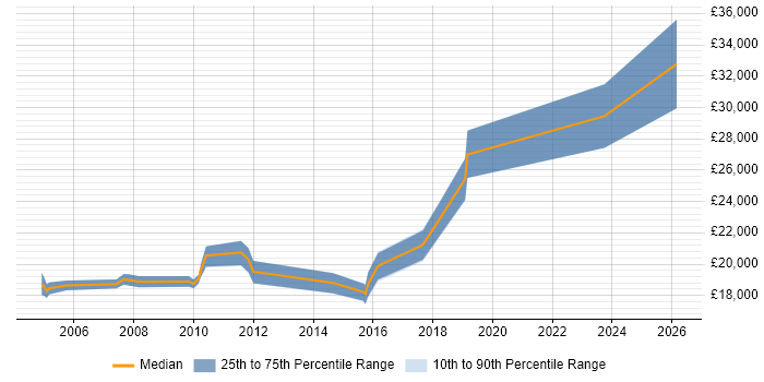 Salary distribution trend for Trainee Analyst job vacancies in Kent