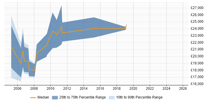 Salary distribution trend for Trainee Developer job vacancies in Kent