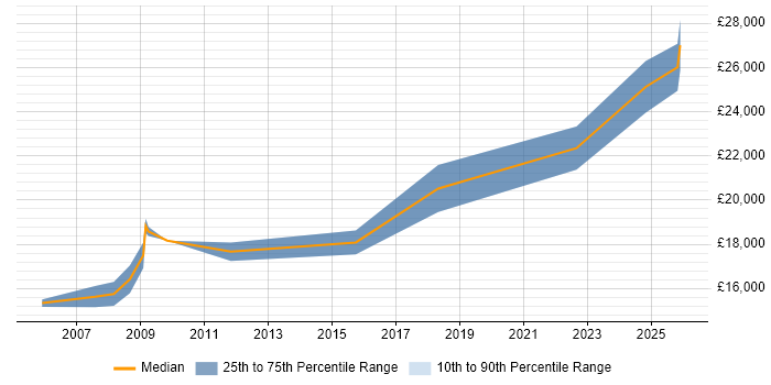 Salary distribution trend for Trainee IT Support job vacancies in Kent