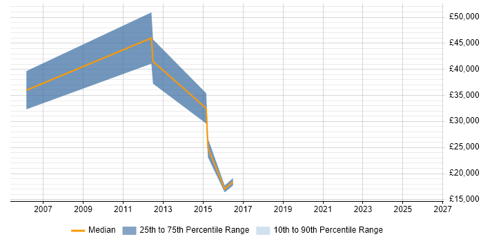 Salary distribution trend for Trainee Resourcer job vacancies in Kent
