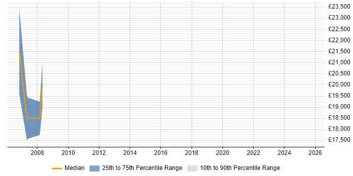 Salary distribution trend for Trainee Software Developer job vacancies in Kent