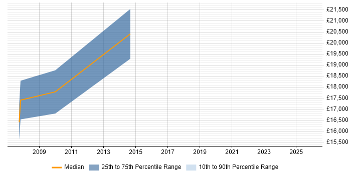 Salary distribution trend for Trainee Support Engineer job vacancies in Kent