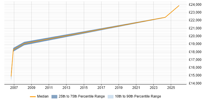 Salary distribution trend for Trainee Technician job vacancies in Kent