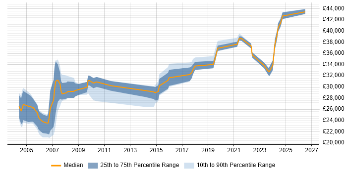 Salary distribution trend for Trainer job vacancies in Kent