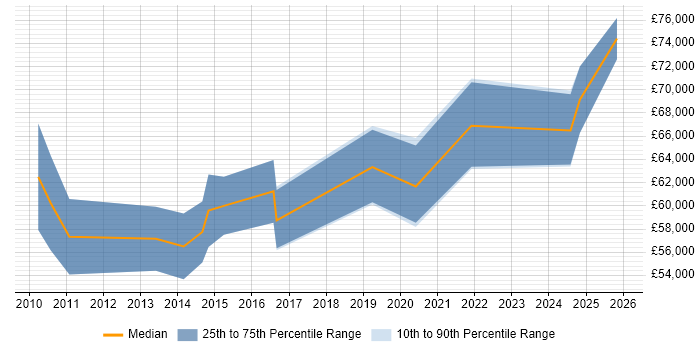 Salary distribution trend for Transformation Manager job vacancies in Kent