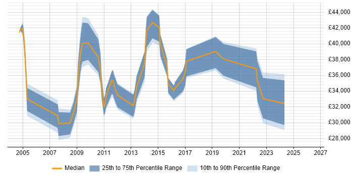 Salary distribution trend for jobs in Kent citing Trend Analysis