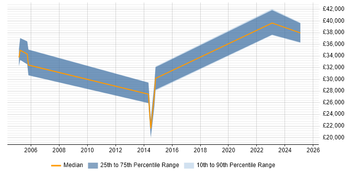 Salary distribution trend for jobs in Kent citing Trend Micro