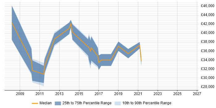 Salary distribution trend for 3rd Line Support job vacancies in Tunbridge Wells