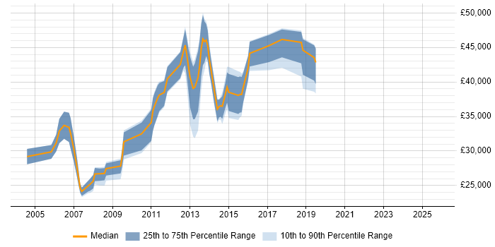 Salary distribution trend for Administrator job vacancies in Tunbridge Wells