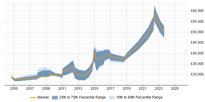Salary distribution trend for jobs in Tunbridge Wells citing Adobe