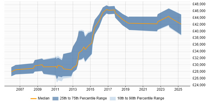 Salary distribution trend for jobs in Tunbridge Wells citing Advertising