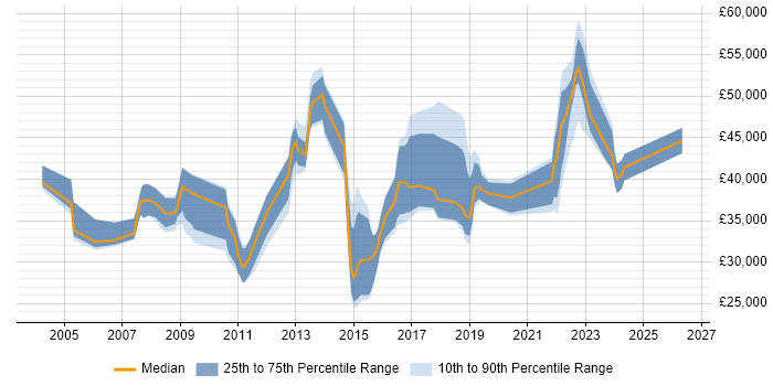 Salary distribution trend for jobs in Tunbridge Wells citing Analytical Skills