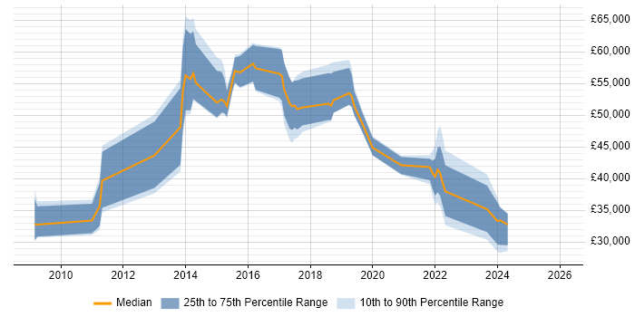 Salary distribution trend for jobs in Tunbridge Wells citing Analytics