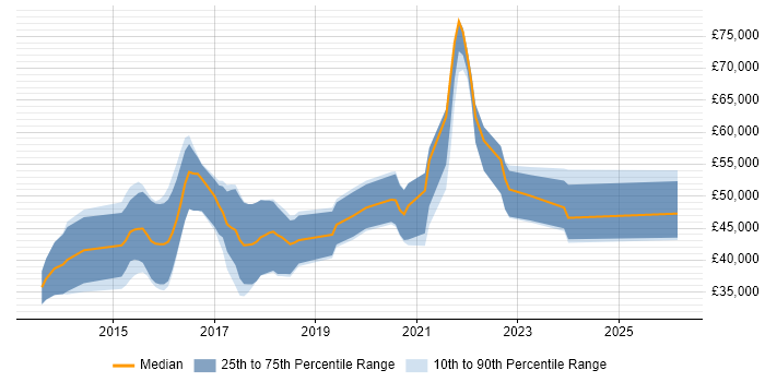 Salary distribution trend for jobs in Tunbridge Wells citing AngularJS
