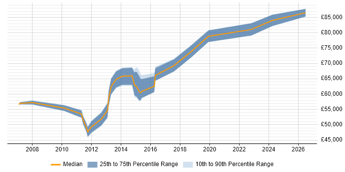 Salary distribution trend for Architect job vacancies in Tunbridge Wells