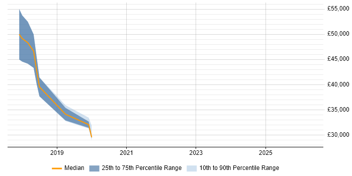 Salary distribution trend for jobs in Tunbridge Wells citing ASP.NET Core