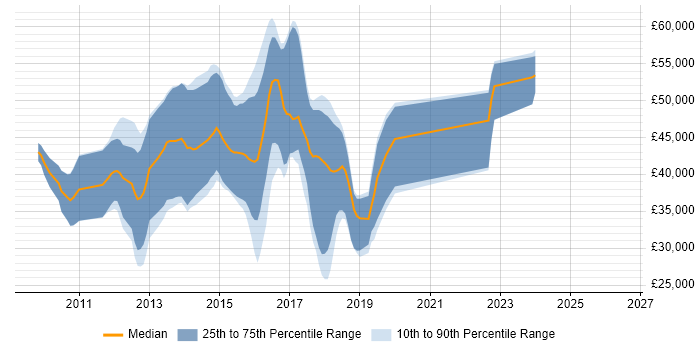 Salary distribution trend for jobs in Tunbridge Wells citing ASP.NET MVC