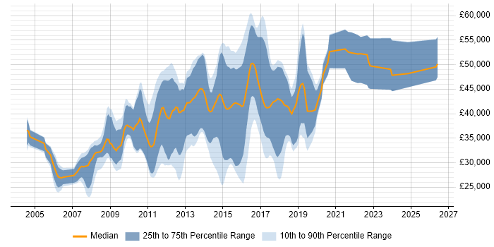 Salary distribution trend for jobs in Tunbridge Wells citing ASP.NET