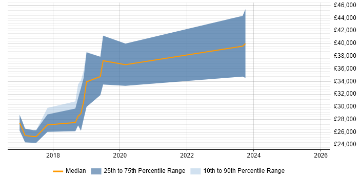 Salary distribution trend for jobs in Tunbridge Wells citing Automotive