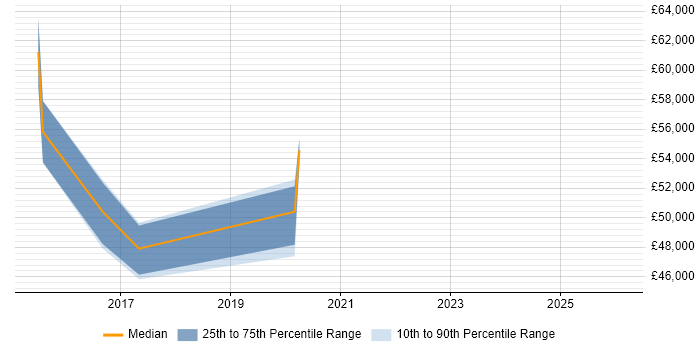 Salary distribution trend for Azure Engineer job vacancies in Tunbridge Wells