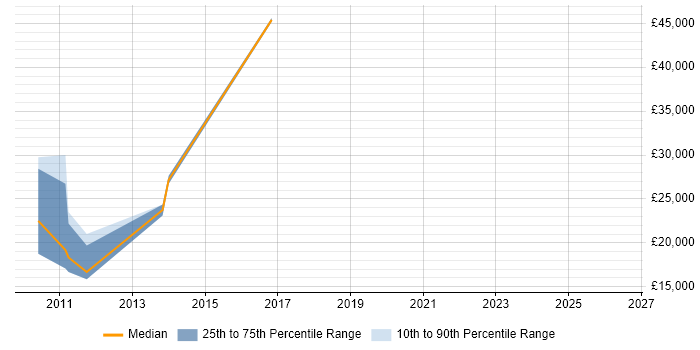Salary distribution trend for jobs in Tunbridge Wells citing B2B Sales