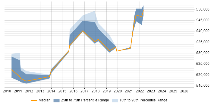 Salary distribution trend for jobs in Tunbridge Wells citing B2B