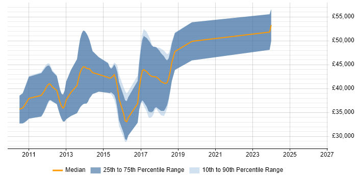 Salary distribution trend for jobs in Tunbridge Wells citing BDD