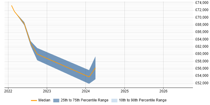 Salary distribution trend for jobs in Tunbridge Wells citing BigQuery