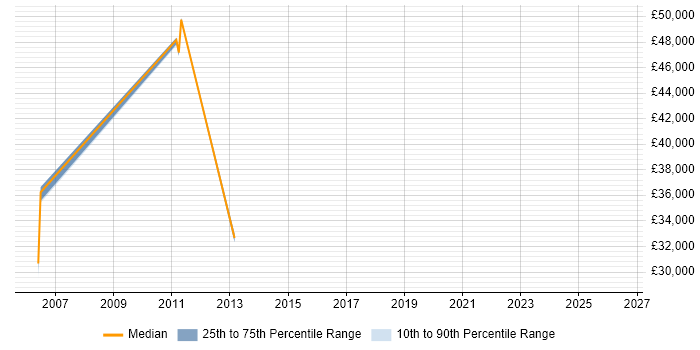 Salary distribution trend for jobs in Tunbridge Wells citing Billing