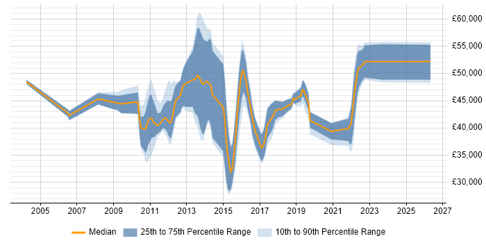 Salary distribution trend for jobs in Tunbridge Wells citing Business Intelligence