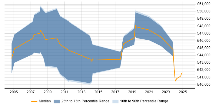 Salary distribution trend for Business Manager job vacancies in Tunbridge Wells