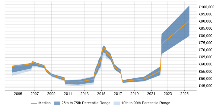 Salary distribution trend for jobs in Tunbridge Wells citing Business Strategy
