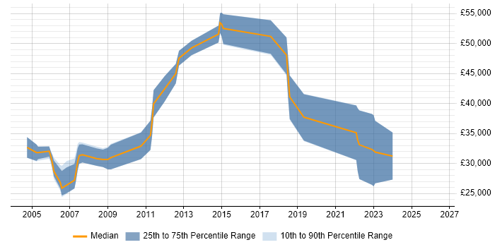 Salary distribution trend for jobs in Tunbridge Wells citing C++
