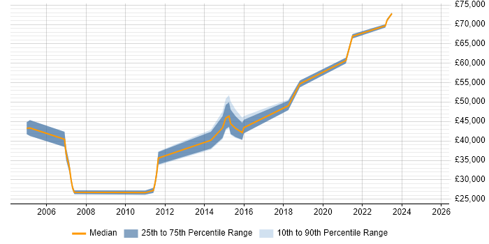 Salary distribution trend for jobs in Tunbridge Wells citing Coaching
