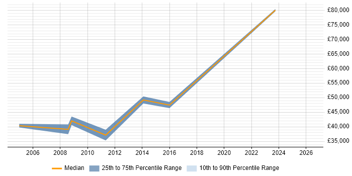 Salary distribution trend for jobs in Tunbridge Wells citing Commercial Awareness
