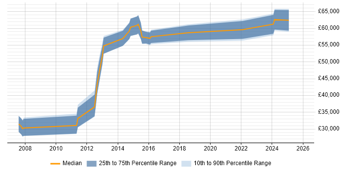 Salary distribution trend for jobs in Tunbridge Wells citing Configuration Management